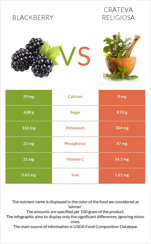 Կումանիկա vs Crateva religiosa infographic