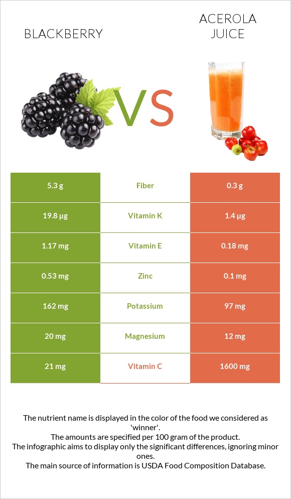 Կումանիկա vs Ացերոլա հյութ infographic