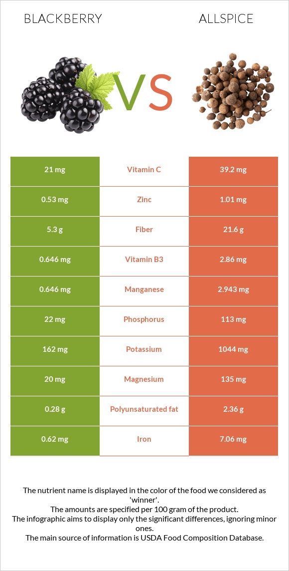 Blackberry vs Allspice infographic