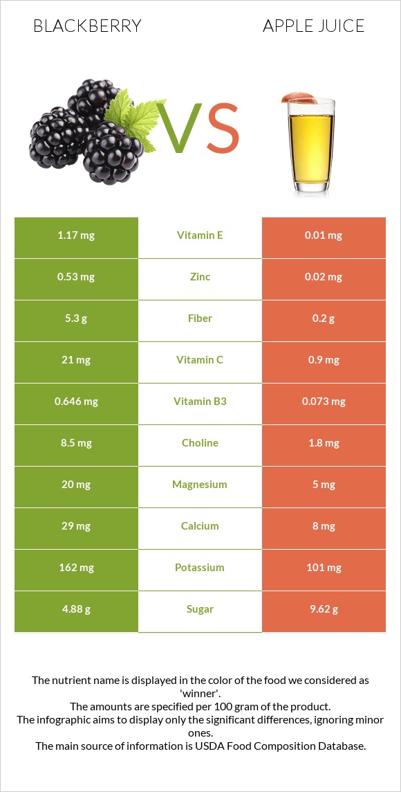 Blackberry vs Apple juice infographic