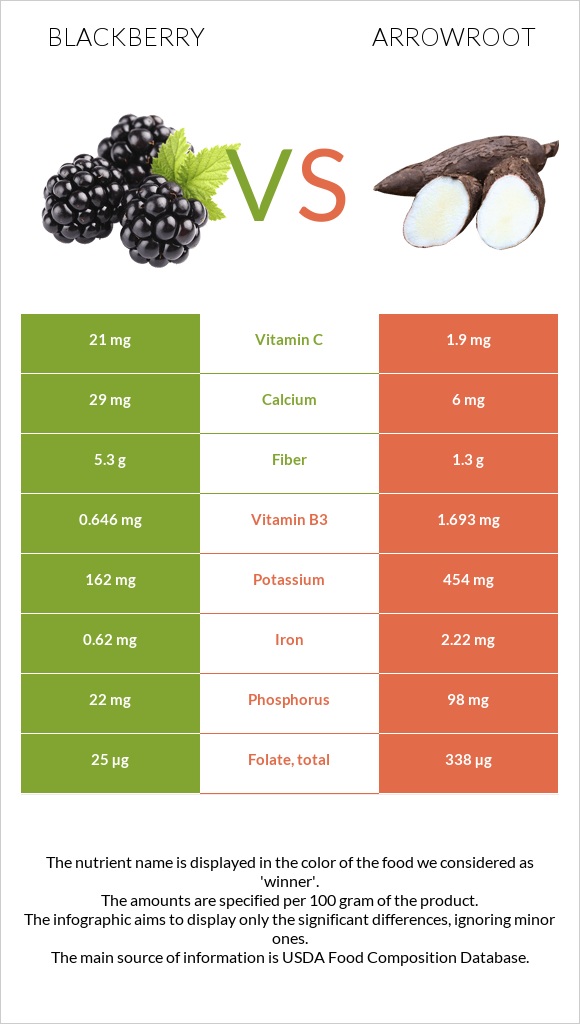 Կումանիկա vs Arrowroot infographic