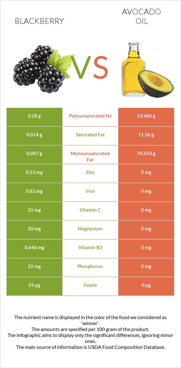 Կումանիկա vs Ավոկադոյի յուղ infographic