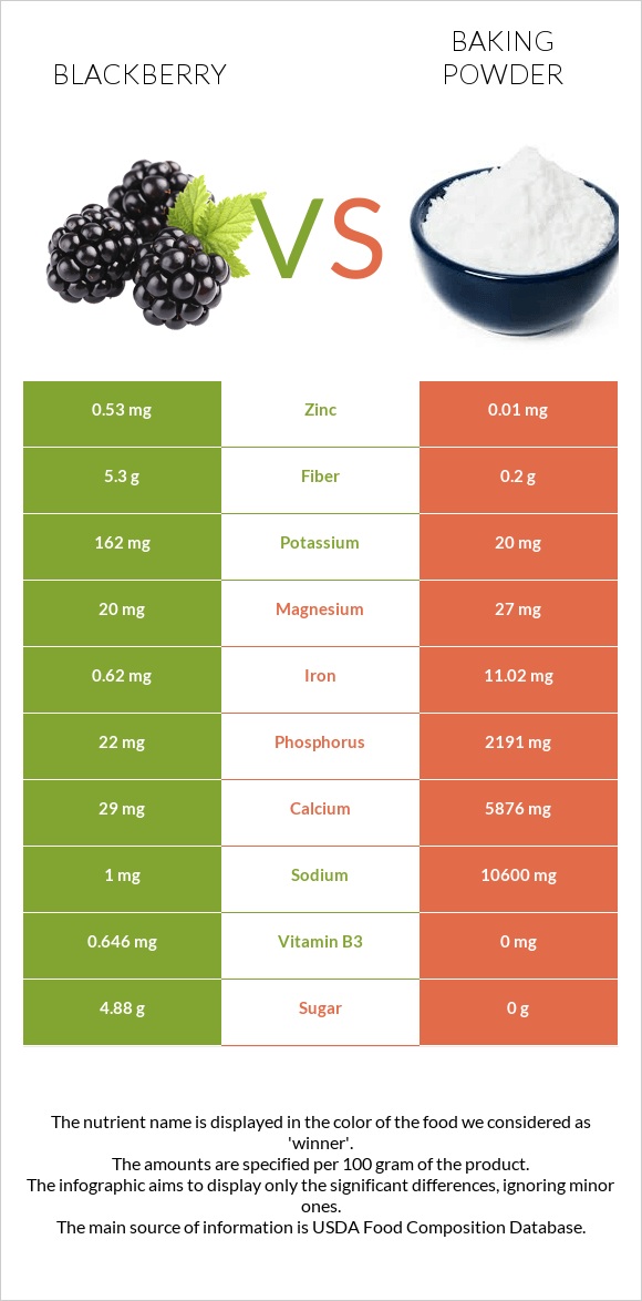 Blackberry vs Baking powder infographic