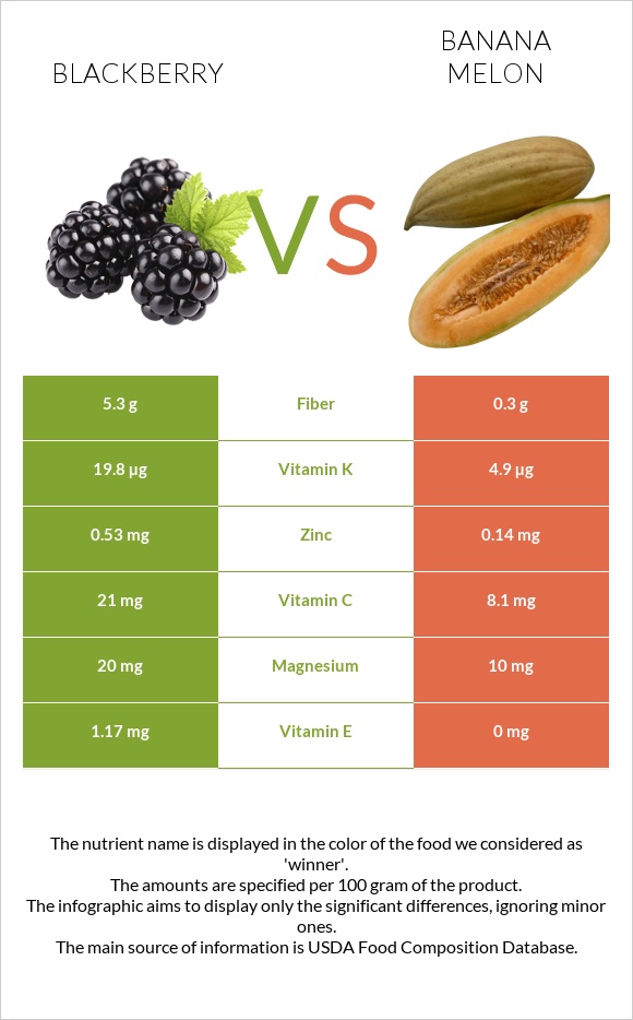 Կումանիկա vs Բանանային սեխ infographic