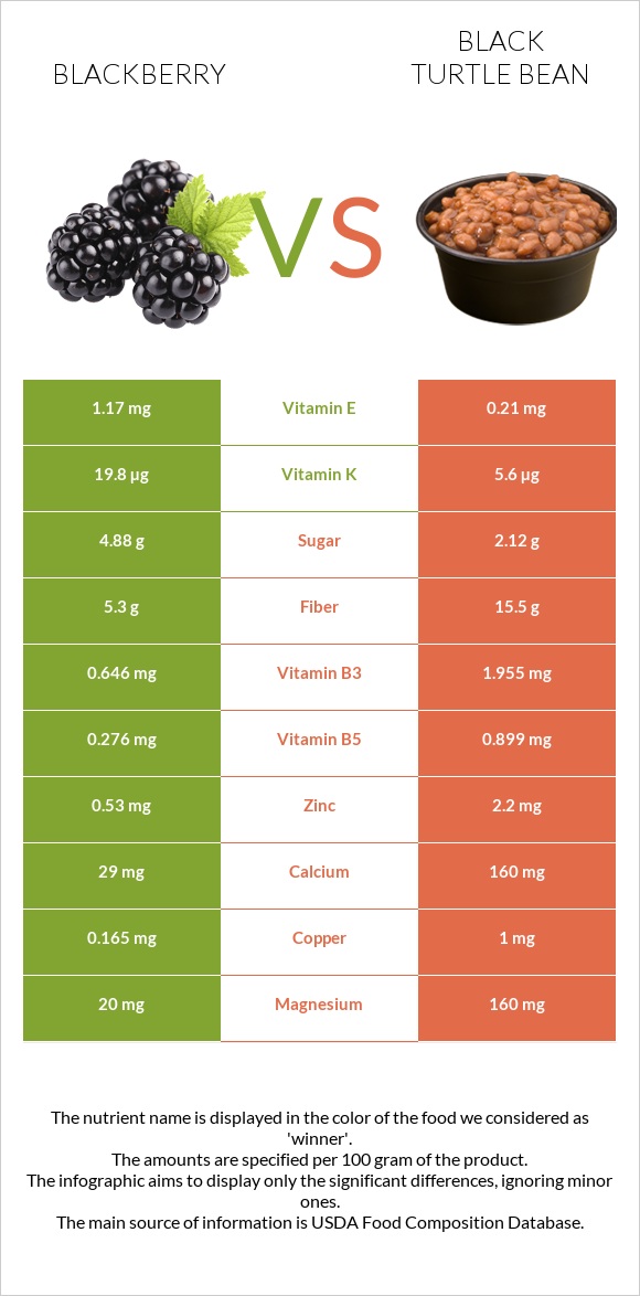 Կումանիկա vs Սև լոբի infographic