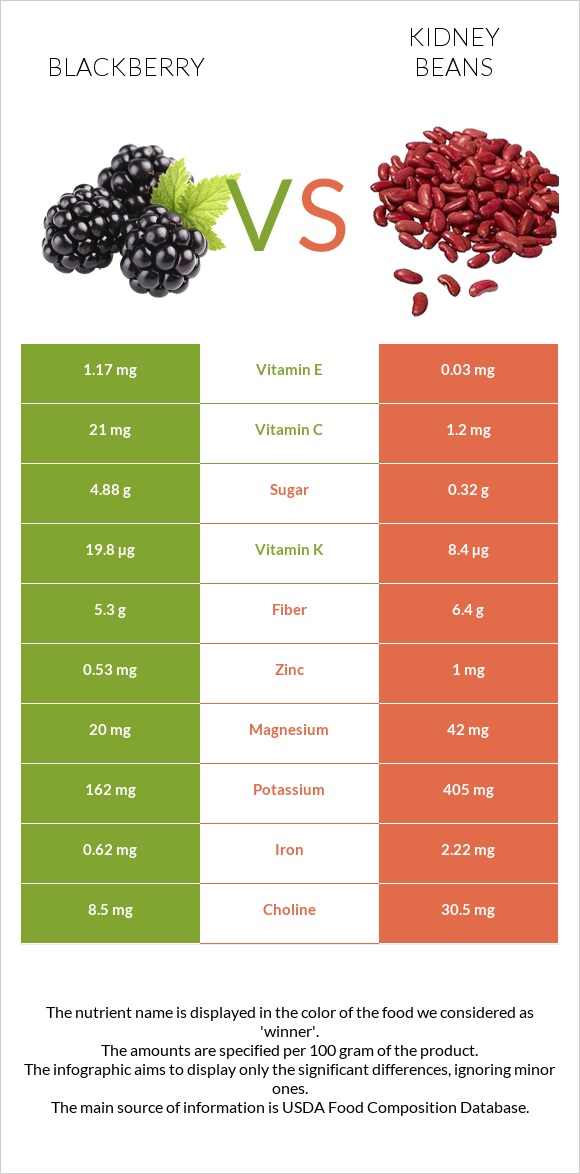 Blackberry vs. Kidney beans — InDepth Nutrition Comparison