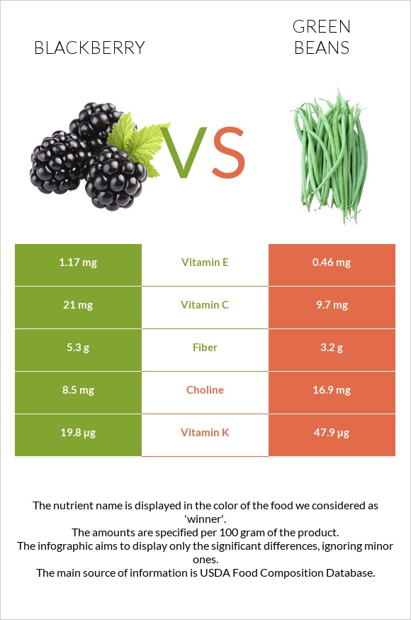 Կումանիկա vs Կանաչ լոբի infographic