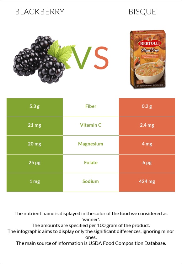 Blackberry vs Bisque infographic