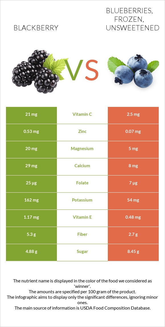 Blackberry vs Blueberries, frozen, unsweetened infographic