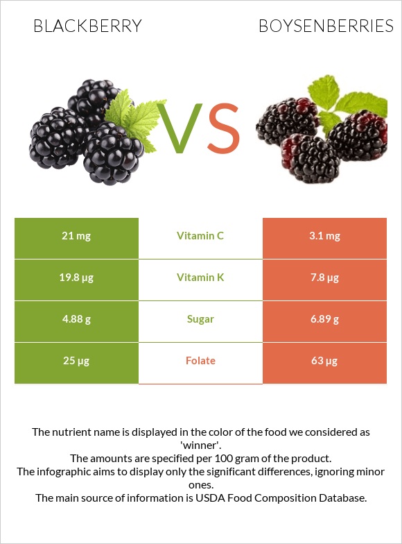 Կումանիկա vs Բոյզենբերրի infographic