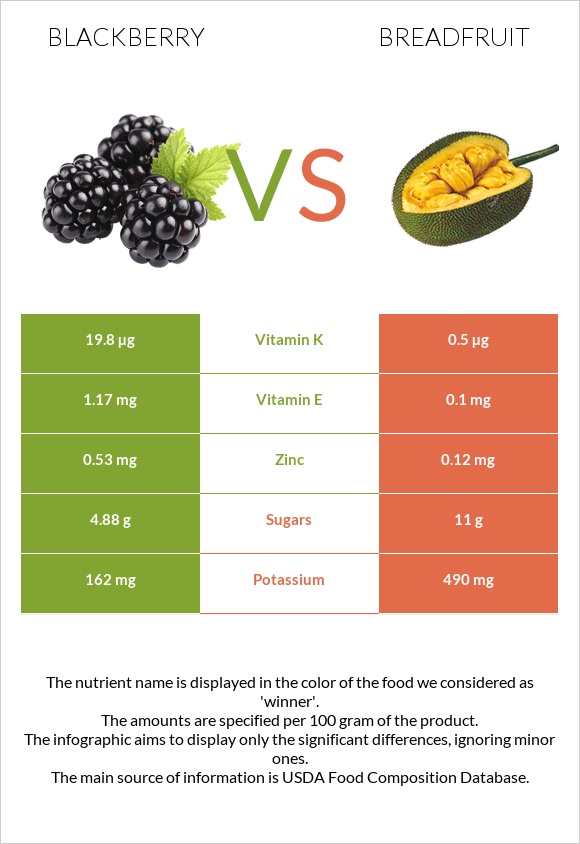 Blackberry vs Breadfruit infographic