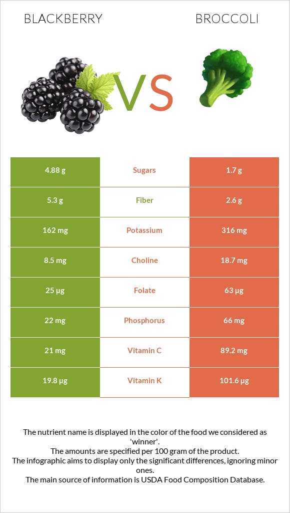 Blackberry vs Broccoli infographic