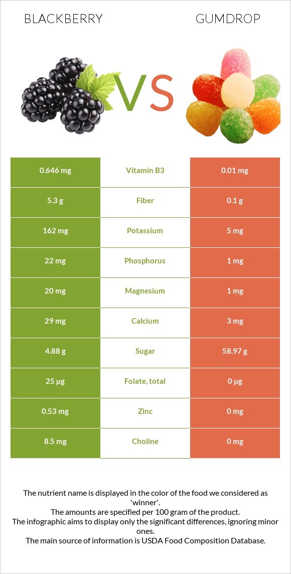 Կումանիկա vs Gumdrop infographic