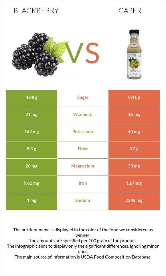 Blackberry vs Caper infographic