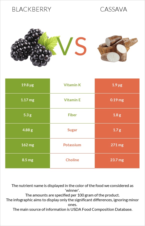 Blackberry vs Cassava infographic