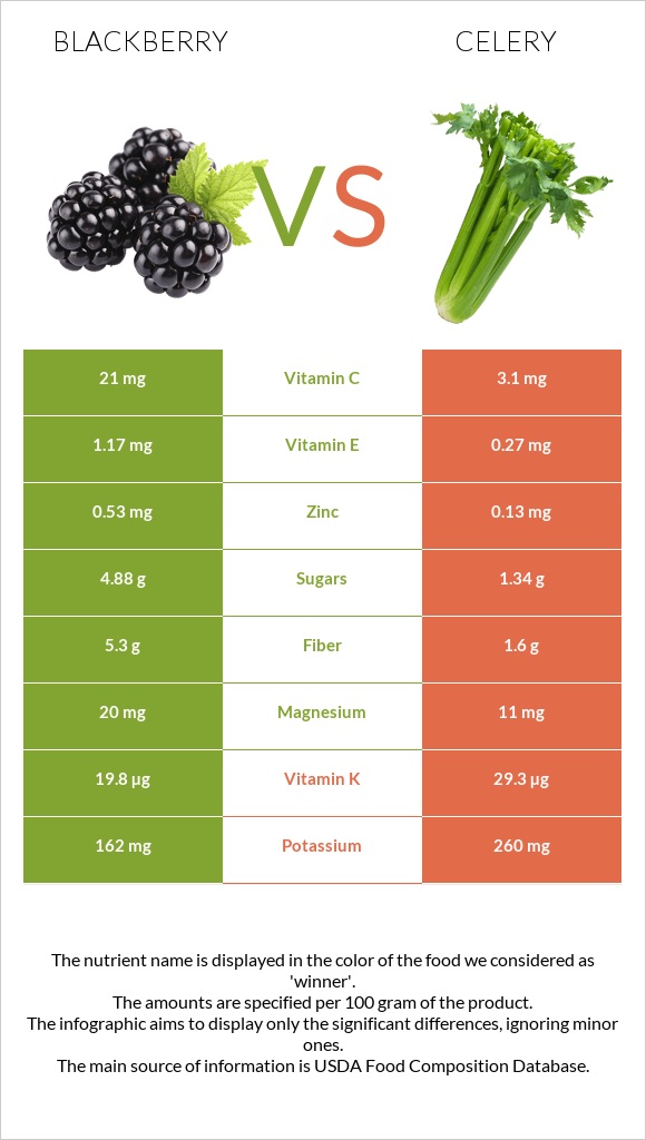 Blackberry vs Celery infographic