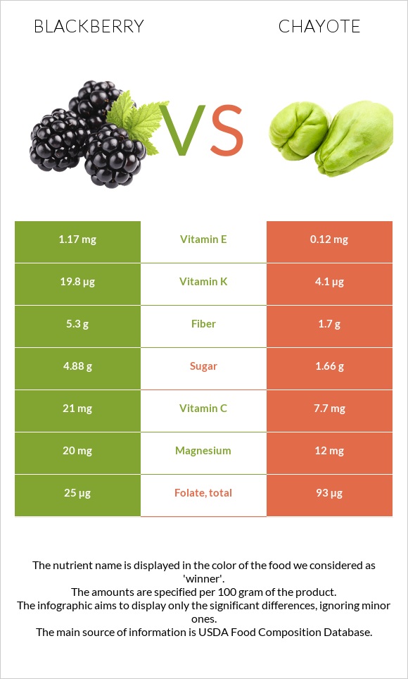 Blackberry vs Chayote infographic