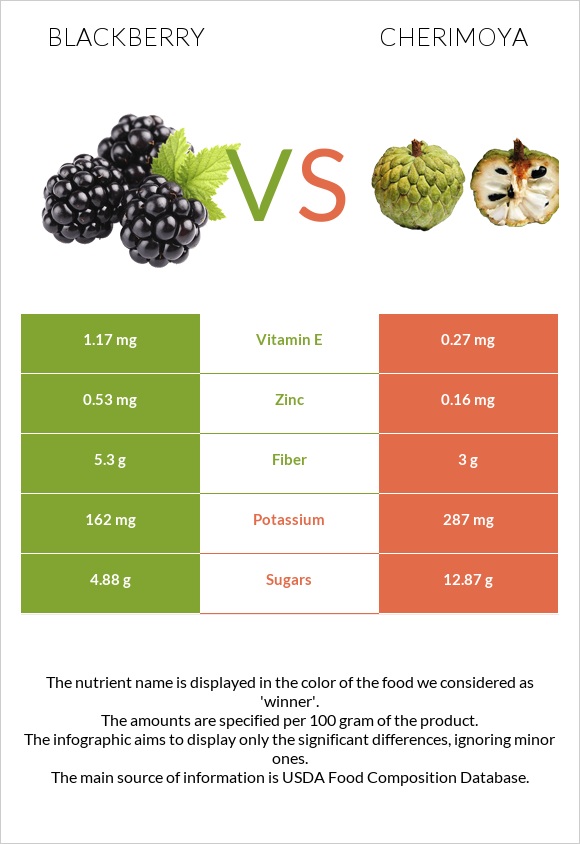 Blackberry vs Cherimoya infographic