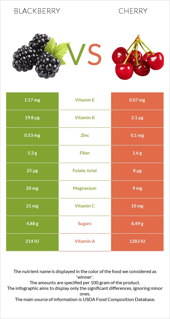 Blackberry vs Cherry infographic