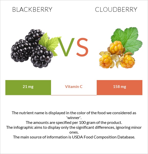 Blackberry vs Cloudberry infographic
