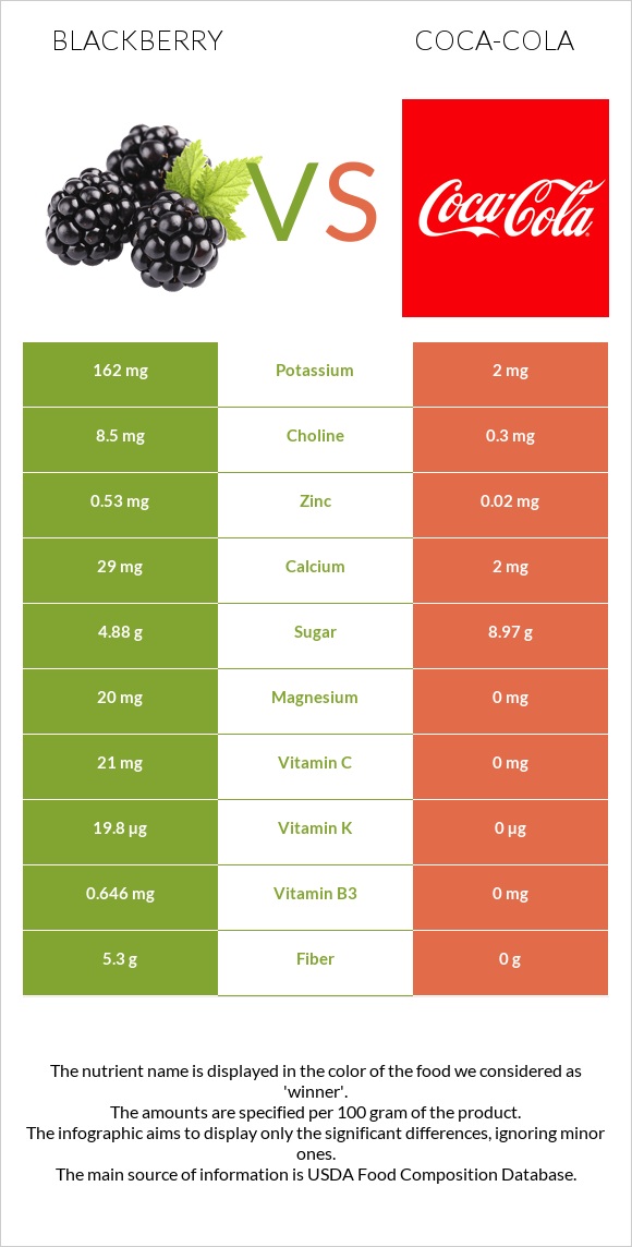 Blackberry vs Coca-Cola infographic