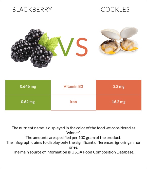 Blackberry vs Cockles infographic
