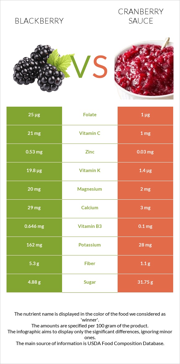 Կումանիկա vs Լոռամրգի սոուս infographic