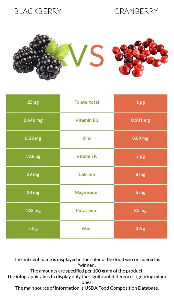Blackberry vs Cranberry infographic