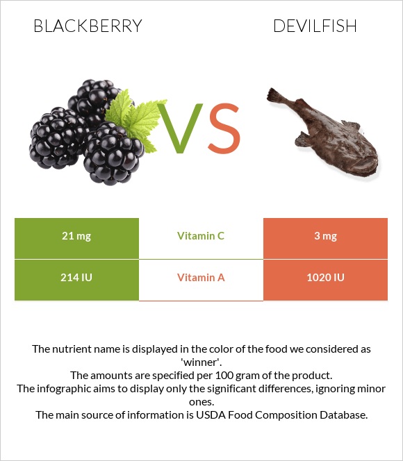 Blackberry vs Devilfish infographic