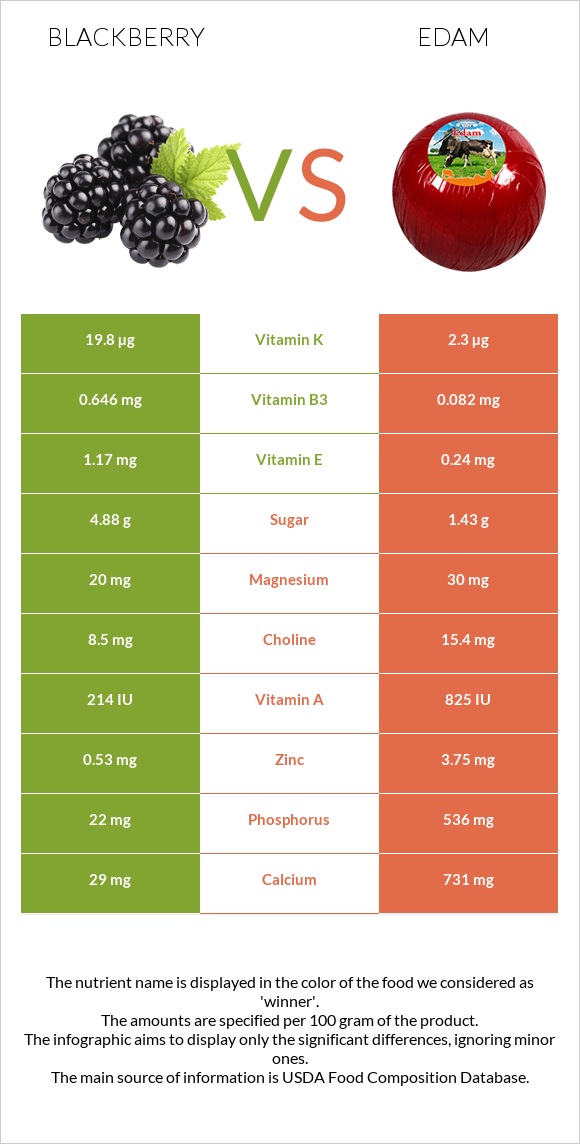 Կումանիկա vs Էդամ (պանիր) infographic