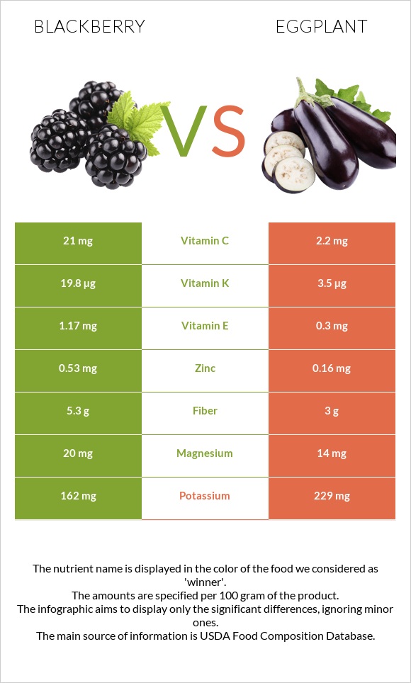 Blackberry vs Eggplant infographic