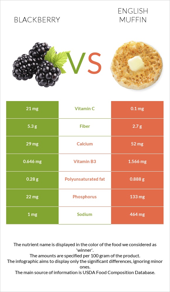 Blackberry vs English muffin infographic