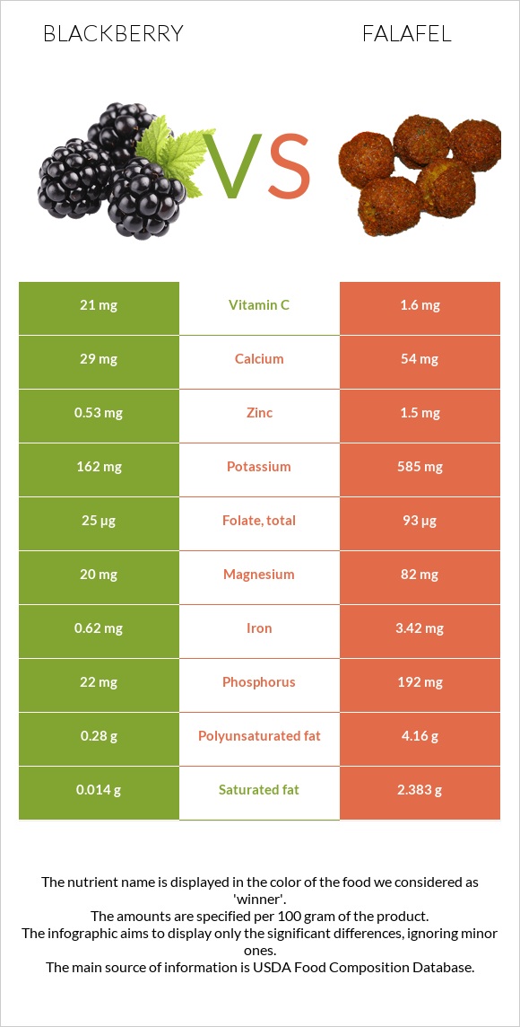 Blackberry vs Falafel infographic