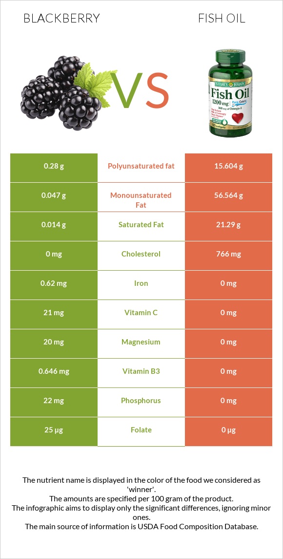 Blackberry vs Fish oil infographic