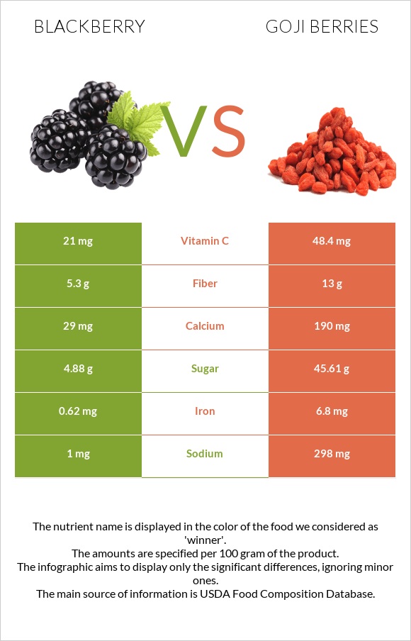 Կումանիկա vs Goji berries infographic