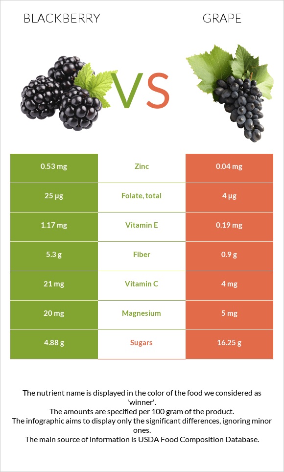 Blackberry vs Grape infographic