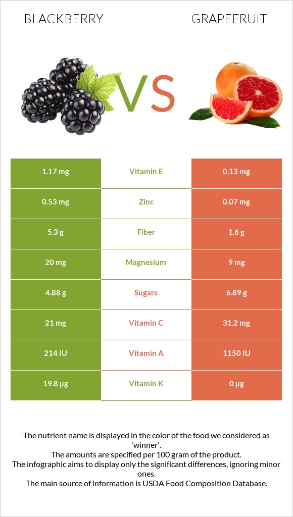 Blackberry vs Grapefruit infographic