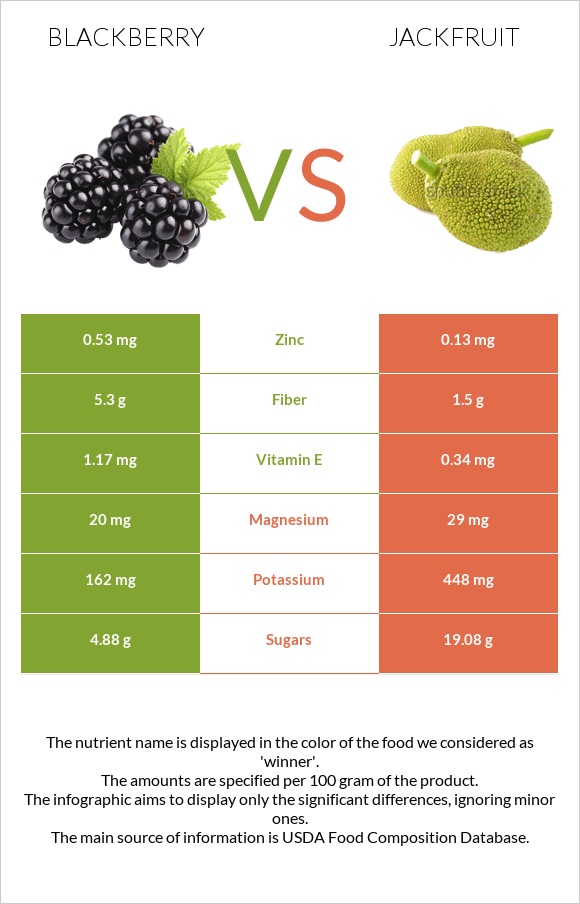 Blackberry vs Jackfruit infographic