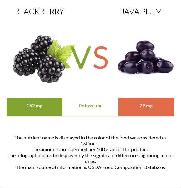 Կումանիկա vs Java plum infographic
