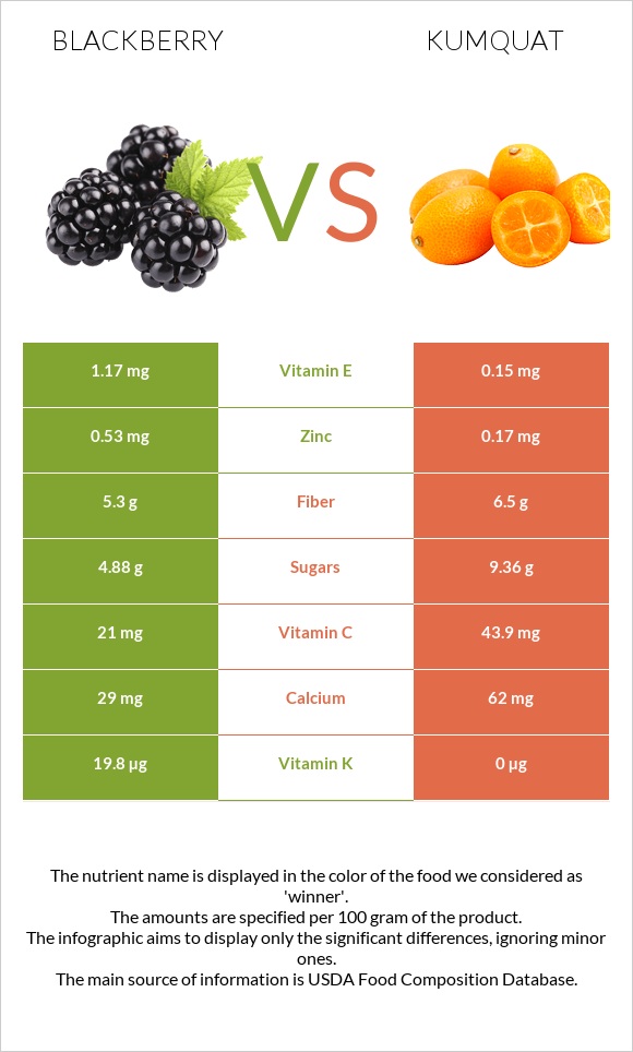 Blackberry vs Kumquat infographic