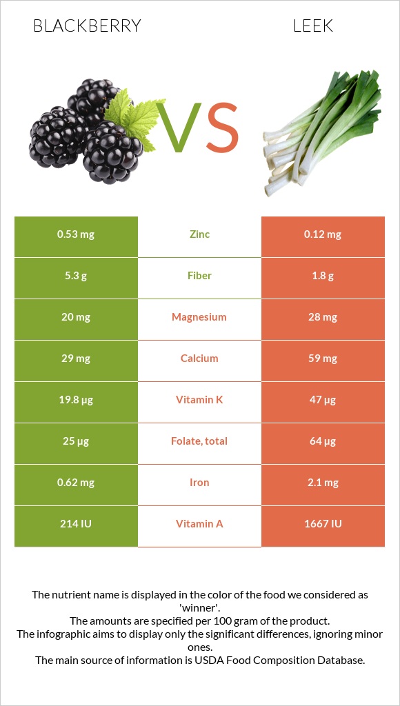 Blackberry vs Leek infographic