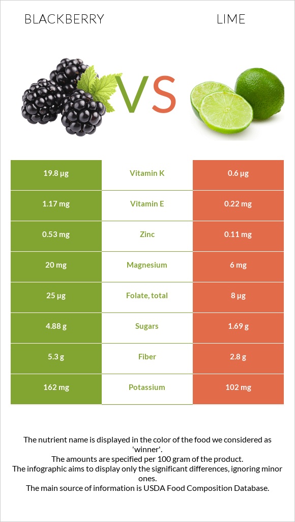 Blackberry vs Lime infographic