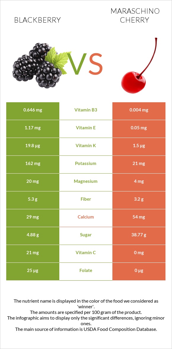 Կումանիկա vs Maraschino cherry infographic