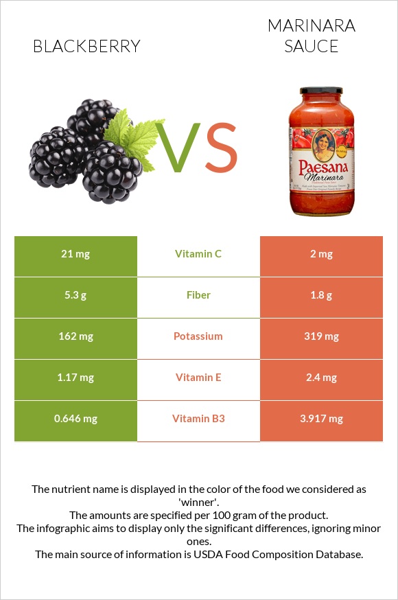 Blackberry vs Marinara sauce infographic