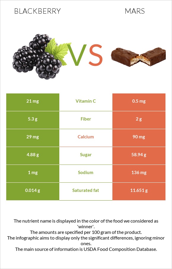 Blackberry vs Mars infographic