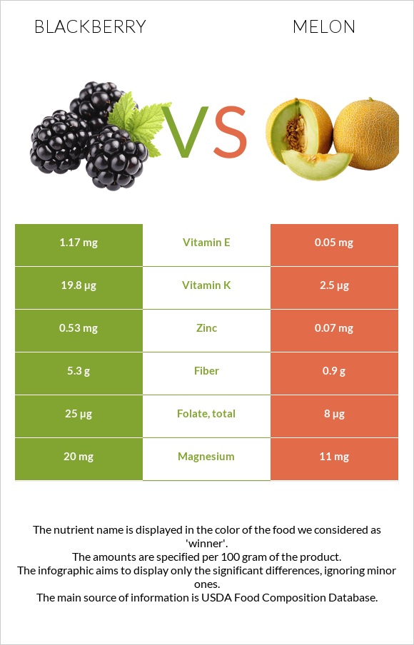 Blackberry vs Melon infographic