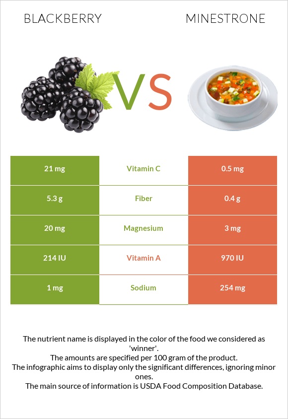 Blackberry vs Minestrone infographic