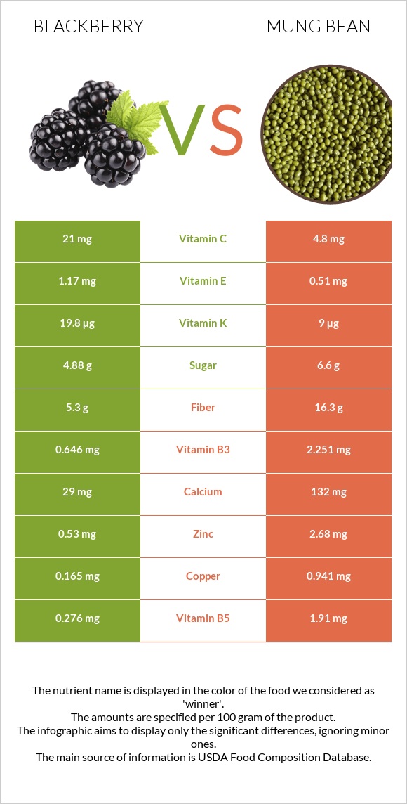 Blackberry vs Mung bean infographic