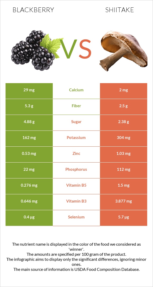 Կումանիկա vs Shiitake infographic