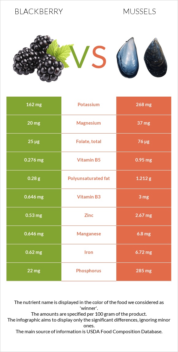 Կումանիկա vs Միդիա infographic